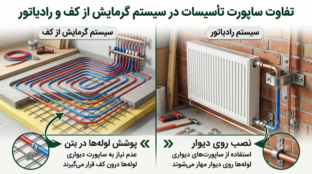 تفاوت ساپورت تأسیسات در سیستم گرمایش از کف و رادیاتور