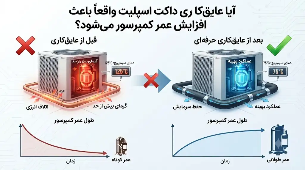 آیا عایق‌کاری داکت اسپلیت واقعاً باعث افزایش عمر کمپرسور می‌شود؟
