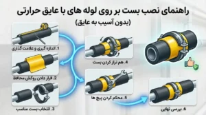 راهنمای نصب بست بر روی لوله‌های با عایق حرارتی؛ بدون آسیب به عایق